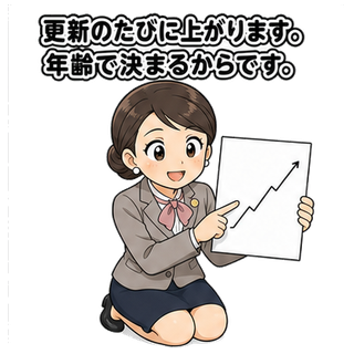 更新のたびに上がります。年齢で決まるからです。